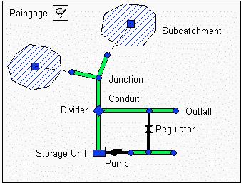 Urban drainage models and concepts Figure 3.1: Simple SWMM model outline Hydrological Processes taking place within the subcatchments can be classified into impervious and pervious areas.