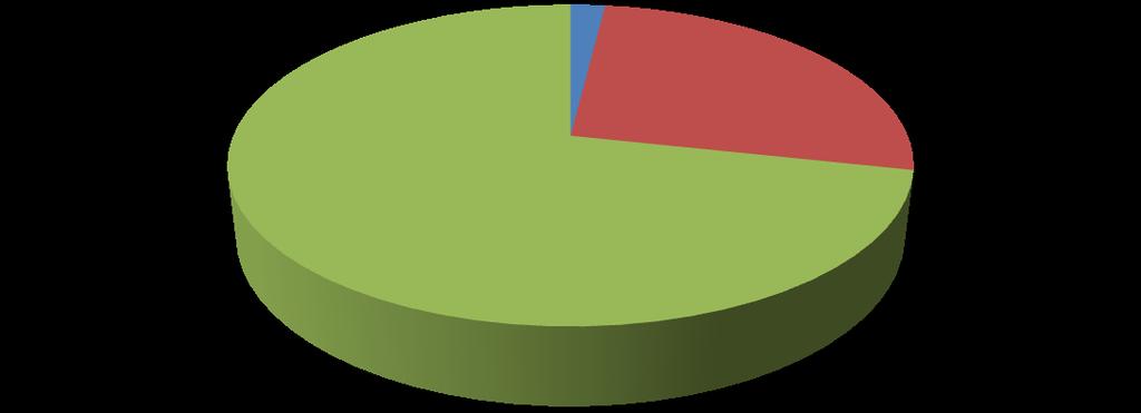 9: Pie chart of sensitivity analysis after 10 minutes of rain event