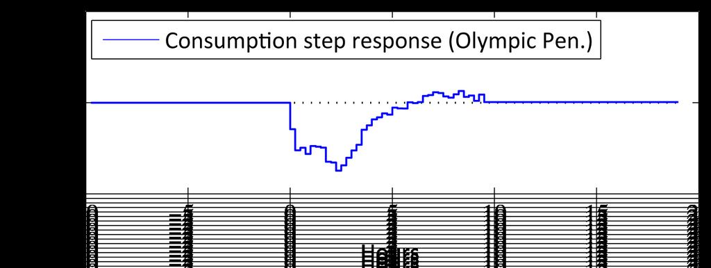 Non-parametric Response on Price Step