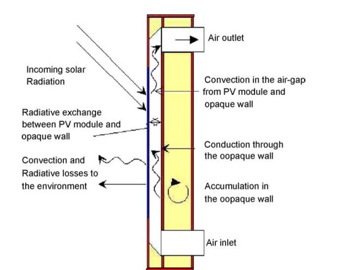Modelling the thermal dynamics of a building integrated and ventilated PV module Several nonlinear and timevarying phenomena.