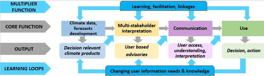 User based CIS value chain multiplier functions Multiplier function the role of knowledge brokers: Facilitate linkages Support two-way communication, monitoring, feedback