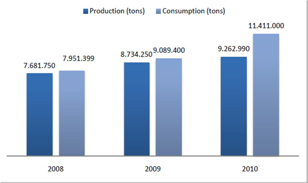 EU still the main market Between 2008 and 2010: EU production increased by 20.5% to 9.2 million tons in 2010 or 61% of the global production. Consumption increased by 43.5% reaching over 11.