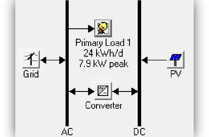 Generally grid connected systems do not use storage components, the load receives power via the inverter which converts the direct current produced by solar modules into alternating current.