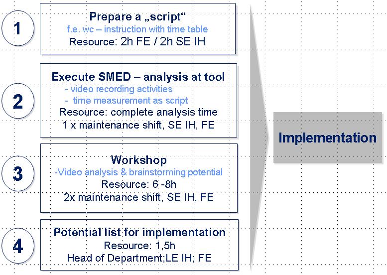 SMED Methodology SMED = "Single Minute Exchange of Die" SMED is an approach of continually challenging frequent maintenance procedures to optimize time consumption for those activities procedures