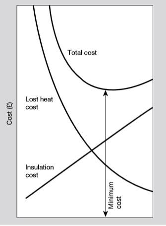 Economic Thickness of Insulation Insulation