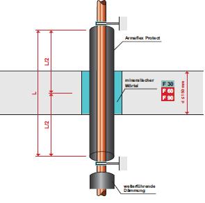 Rigid Floors(ceilings) Armaflex Protect insulation thickness and L length depends on penetrating pipe (metal or plastik)