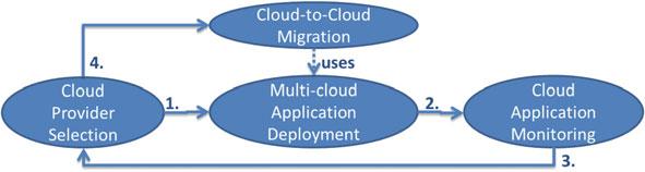 13 BPM in the Cloud: The BOC Case 125 Fig. 13.1 BOC s main use cases to be supported by MODAClouds to offer ADONIS as SaaS 13.3.1 Cloud Provider Selection Soon after the decision to offer the BPM solution ADONIS as SaaS, BOC was facing the challenge of selecting an appropriate IaaS provider.