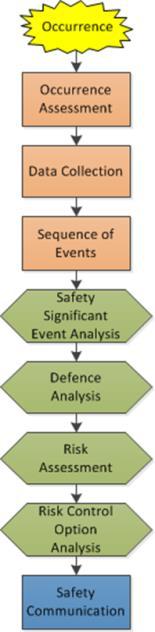 How we investigate accidents Integrated Safety Investigation Methodology