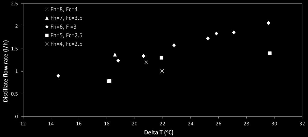 4.2.1- Effect of Hot and old Flow rates on Distillate Flow Previously, lab scale experiments were performed at SEM to determine optimum flow conditions for te AGMD module to maximize te flux.