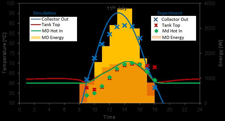 Parameter Value Remarks Specific Flow Rate 11.2 l//m 2 Kept low to acieve ig temperatures Simulation Data Solar Yield 31.3 kw 12 Hours MD Energy Use 20.0 kw 64% of total solar yield DHW Energy Use 5.
