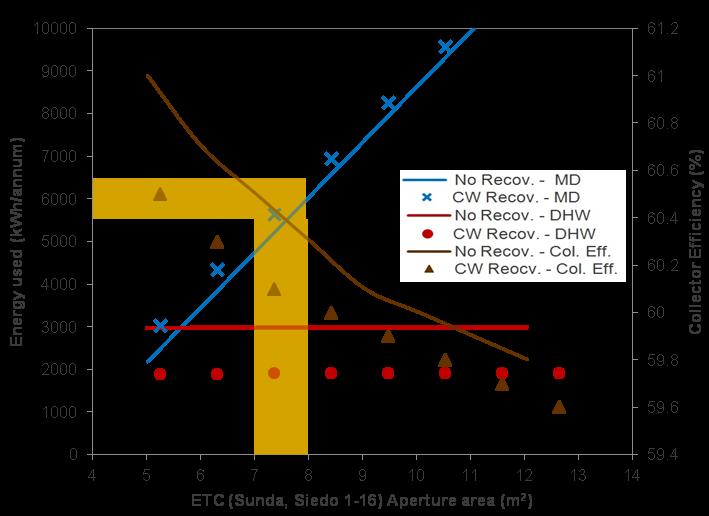 Similarly for Evacuated tube collector field, te collector area of 7 to 8m 2 is sufficient to meet overall energy demand for MD and SDHW (see Fig. 6-3).