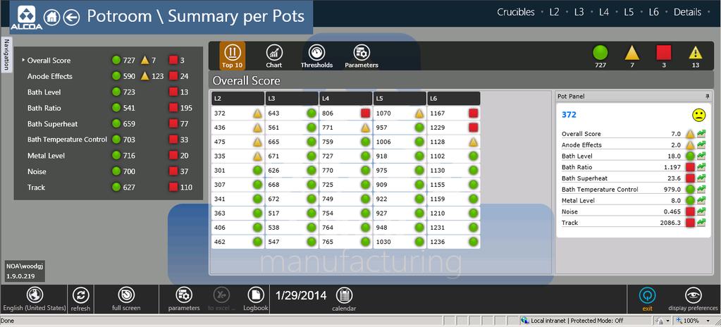 Actionable Data at the Per/Pot Level Determine which pots are outside normal operations Determine which pots will be outside normal operations