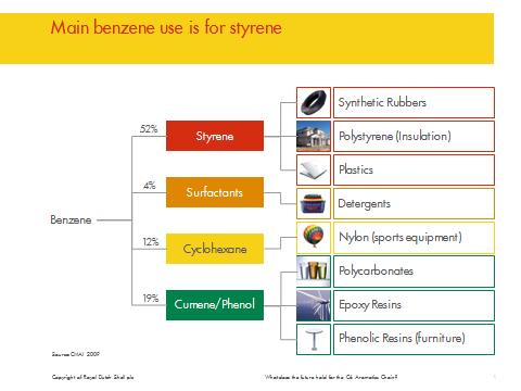 Let s take a closer look at current and future demand for benzene and its derivatives. In 2010, estimated global benzene demand was around 41 million tonnes, of which 4.