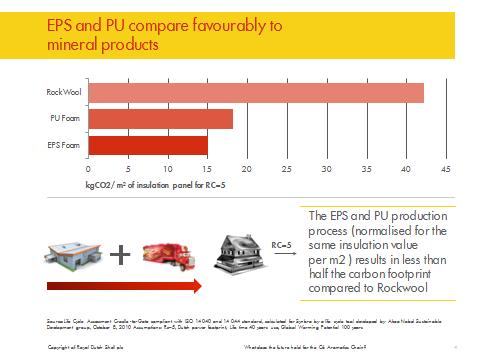 Not only does EPS insulation significantly reduce heat lost by buildings in cold climates, lowering energy demand for heating, in hot climates it can help keep buildings cool, reducing energy usage