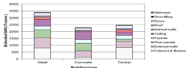 functional unit (in this case a building s structure). For the prefabricated timber building with steel columns and beams the total embodied energy is about 10% higher than that of concrete building.