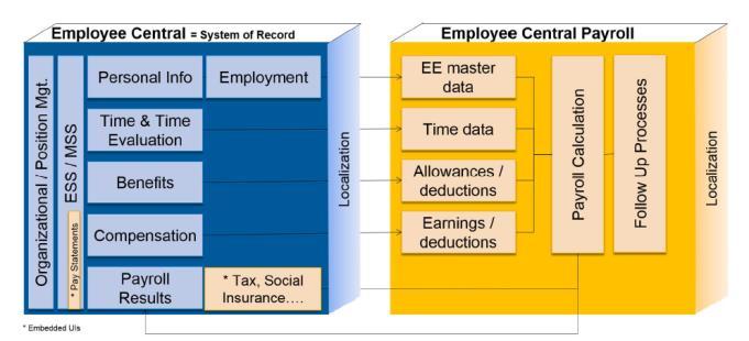 EC Payroll leverages HCM Payroll, but it is not the same EC is complete Core HR System of Record in the cloud Data Flow All HR events are managed in EC Payroll data is either replicated to payroll or