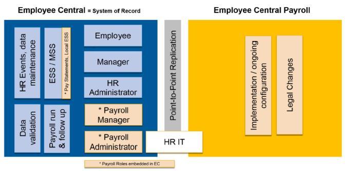 Instead, EC Payroll uses EC Time Off / Time Sheet (or 3rd party certified by SAP) Org management, benefits, workflow, ESS/MSS, etc is used from EC User Roles EC Payroll has higher level of