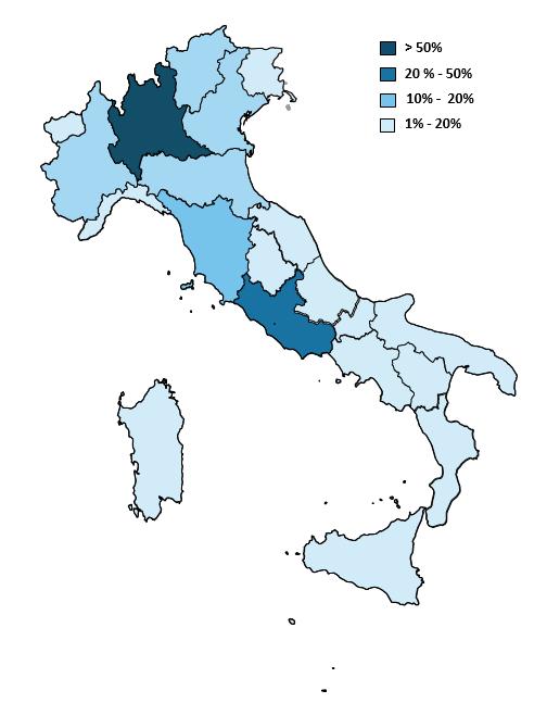 THE BIOTECH SECTOR IN : TURNOVER Lombardy produces more than 50% of the Italian Biotech Industry turnover Italian Regions Biotech turnover Lombardy 51,11% Piedmont 3,25% Lazio 25,96% Emilia - Romagna