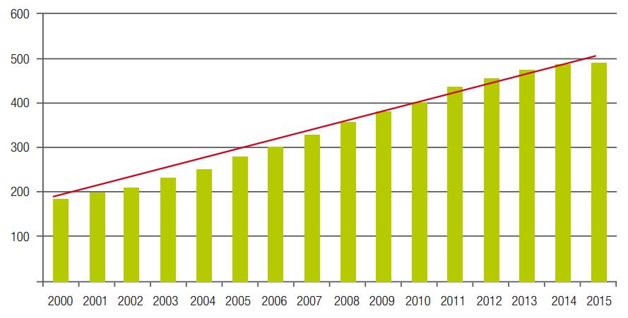 THE BIOTECH SECTOR IN ITALY: GROWTH The Italian Biotech Industry has grown spectacularly in the last 15 years: