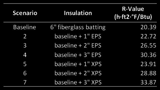 Envelope Insulation Wall Roof The baseline wall insulation, R-19 fiberglass insulation is compared
