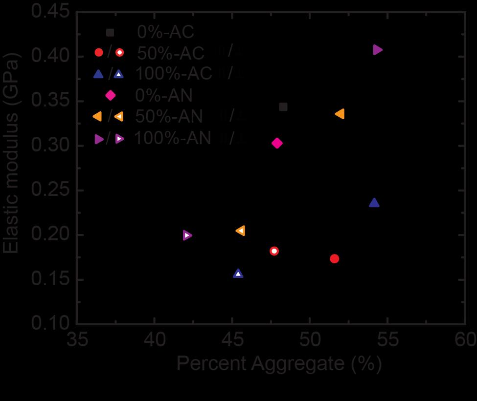 Figure 61 Elastic modulus of aligned as-cast (AC) and thermally annealed (AN) P3HT films as a function of