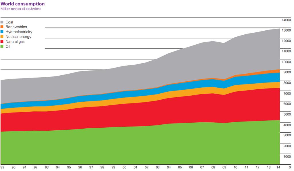 Figure 1 The contribution of each energy source to the global energy consumption from 1989 to 2014 1 Among renewable energy sources, solar energy provides a very promising resource due to the vast