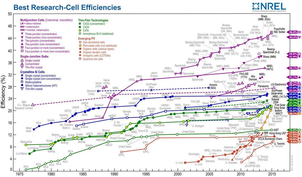 Figure 3 Highest solar cells efficiencies of different solar cell technologies that are verified by the National Renewable Energy Laboratory 9 1.