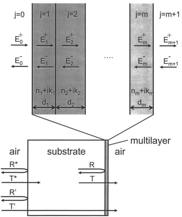 Figure 10 Multilayer stack of m layers on a thick transparent substrate.