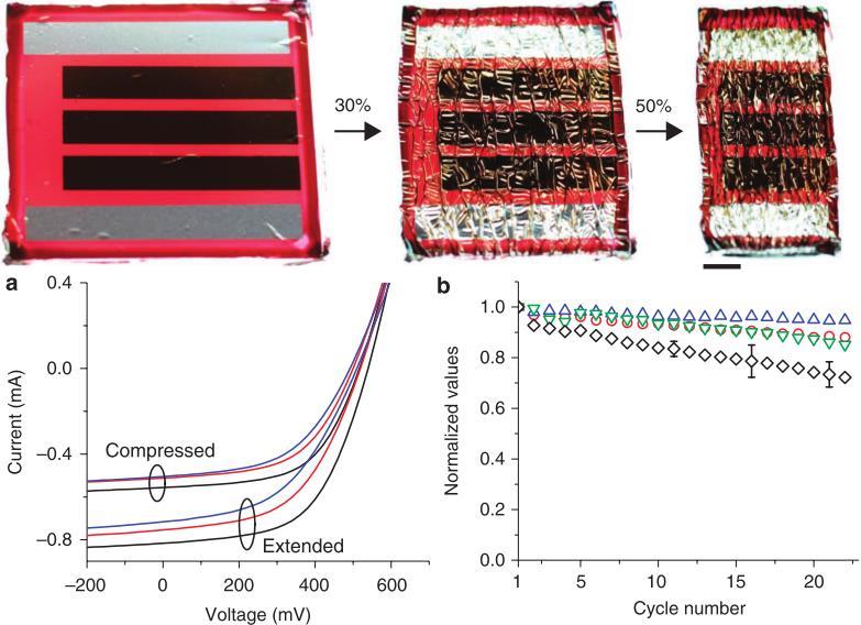 Figure 22 Stretchable solar cells compressed by using a pre-strained elastomer (a) IV-curves of OPVS while compressed and extended in 1 (black), 11 (red) and 22 (blue) cycles, (b) Performance