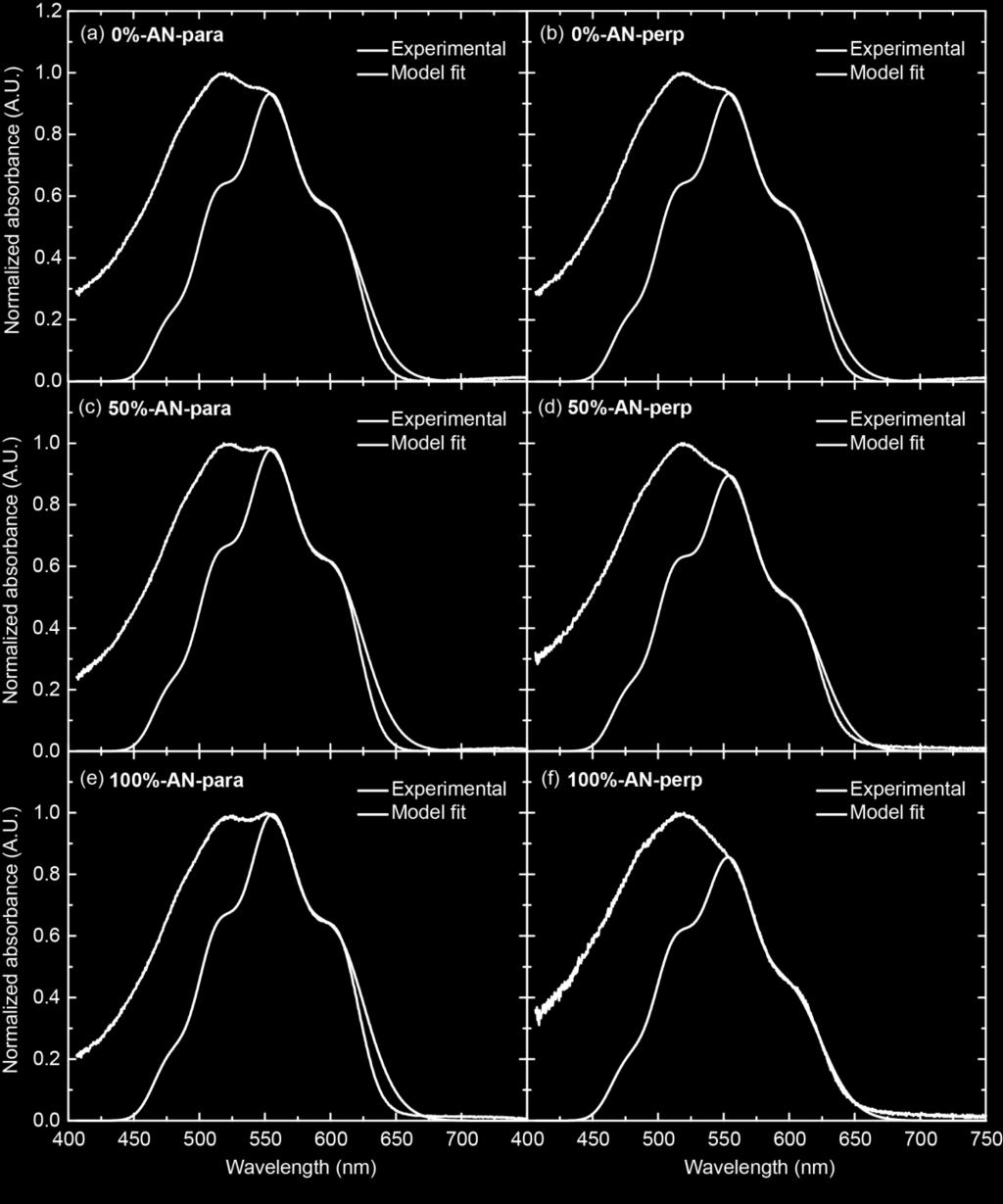 Figure 52 Normalized absorbance measurements for thermally annealed P3HT films measured using linear polarized light parallel and
