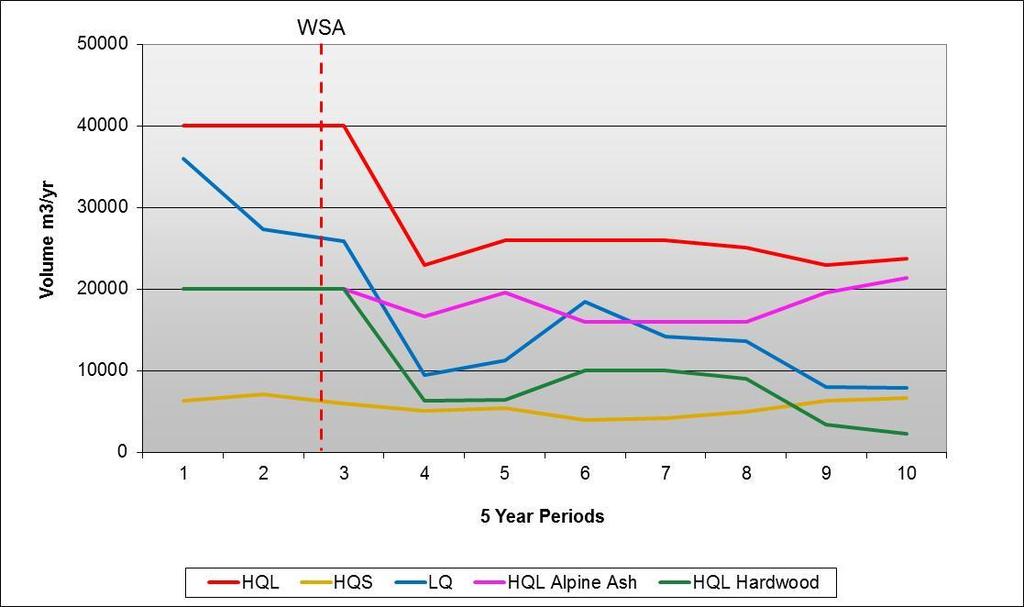 Figure 3: Wood supply agreement scenario - available volume (m 3 /year) over 50 year horizon for high and low quality product grades.