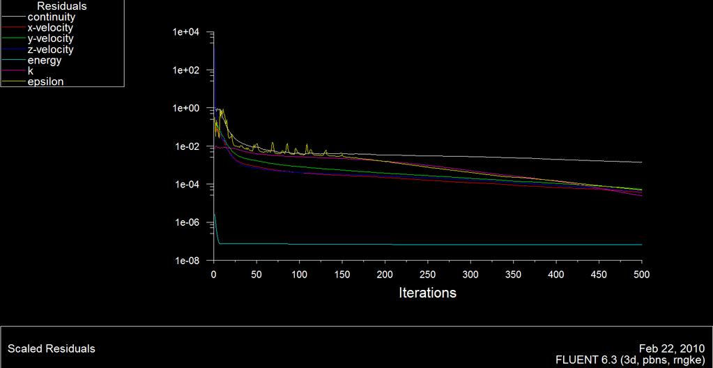 Figure 4.9 Convergence of residuals 4.5 Interpretation of CFD results The simulation runs for an initial number of 1200 iterations typically.