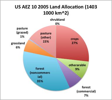 AEZ 7 and 10: 2005 Land Use Composition Regions show differences