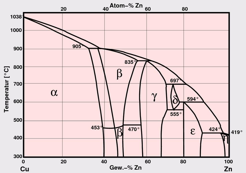 Fig. S1 Copper-Zinc binary alloy phase diagrams from