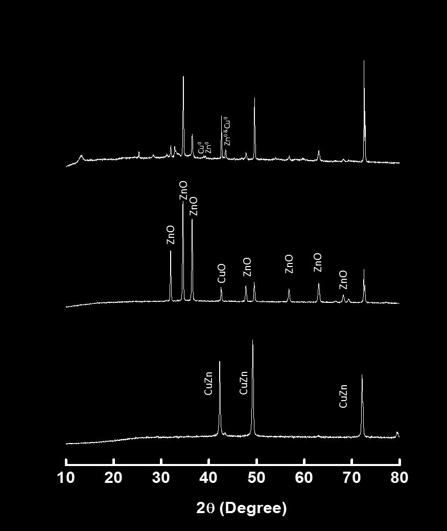 The results display a negligible difference in the smoothness of the electrode after carried out CO 2 reduction reaction (Figure 5b).