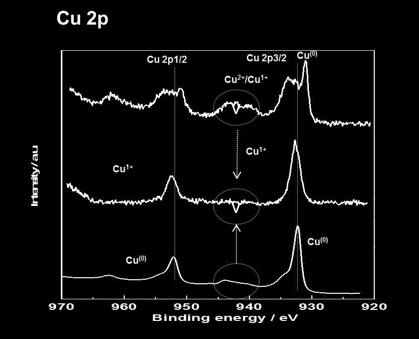 after the reduction): (a) Cu (2p) peak, (b) Zn (2p) peak (c) O (1s) signal. 3.