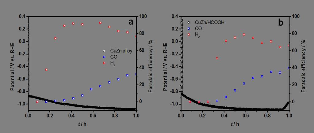 38 Figure 10: CPE and Faradaic efficiency profiles of CuZn alloy (a) and CuZn alloy/hcooh (b) electrodes in 0.1 M KHCO 3,