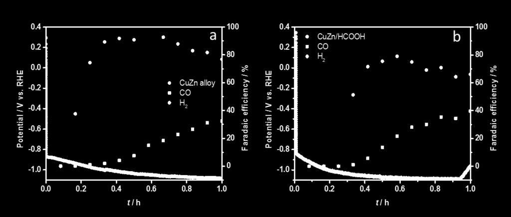 5 Long- term test for electrocatalytic CO 2 reduction Further investigation of the CO 2 conversion activity and the potentials dependence of the electrodes was by applying varies potentials at