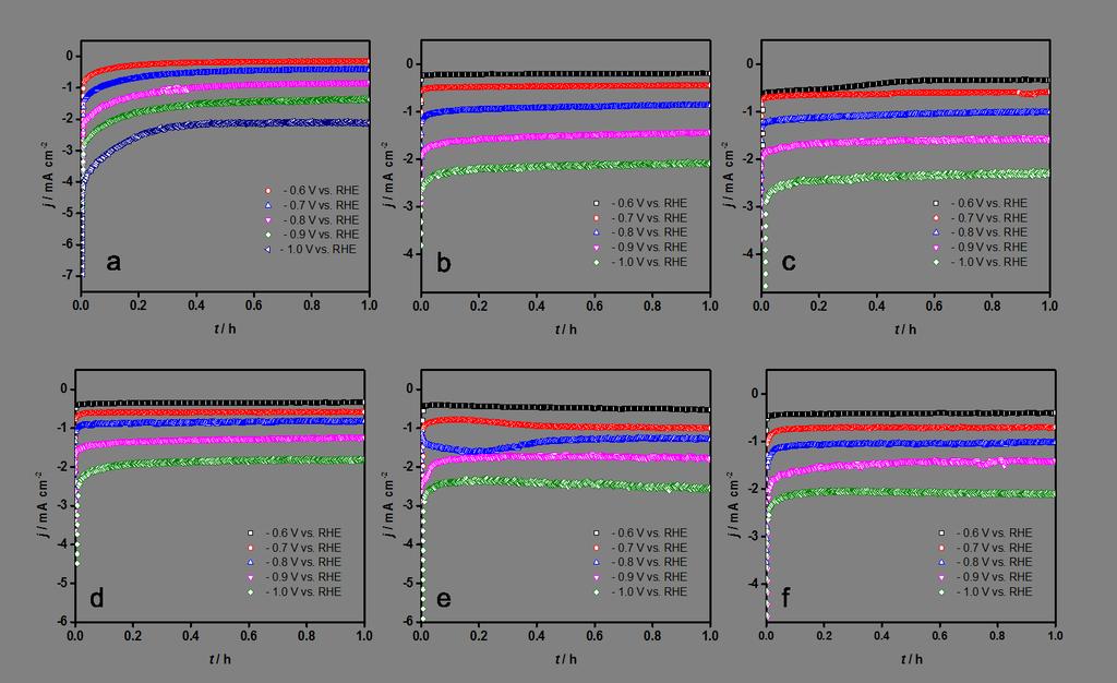 40 Figure 11: Total current density vs time of CuZn alloy (a), CuZn oxide/500 C (b), CuZn oxide/600 C (c), CuZn oxide/700 C (d), CuZn oxide/800 C (e) and CuZn oxide/900 C (f) electrodes at various