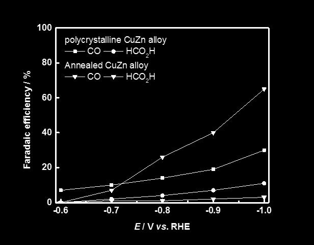 total FE for HCO 2 H for electrodes.