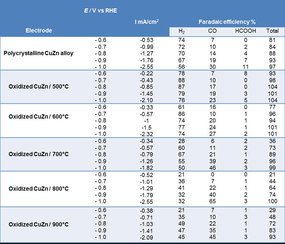47 Table 2 Faradaic efficiency (%) and total current density for the CO 2 reduction products 3.