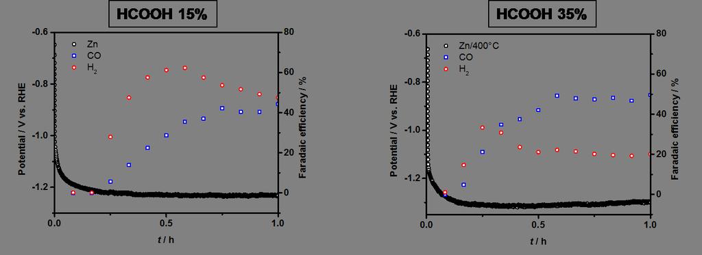 48 thermally oxidized Zn / 400 C and thermally oxidized at CuZn at 900 C for 2 h electrodes exhibits identical Faradaic efficiency for CO 46 %.