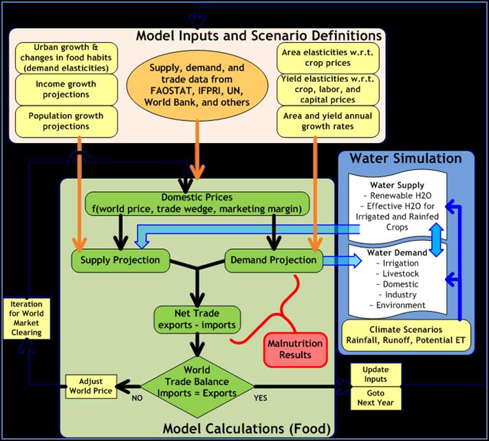Figure 1: Schematic representation of IMPACT-WATER. Source: Rosegrant et al. (2008).