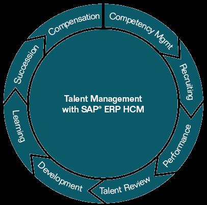 Global Core Recruiting Learning Skill Management Performance Management Succession Planning Compensation Benefit