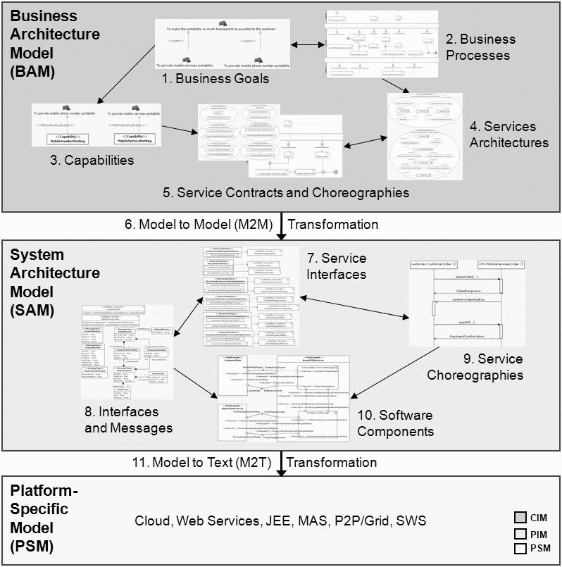 Model-Driven Service Engineering with SoaML 5 Fig. 1 The overall model-driven process We use and extend the Eclipse Process Framework (EPF) 3 for implementing the methodology.