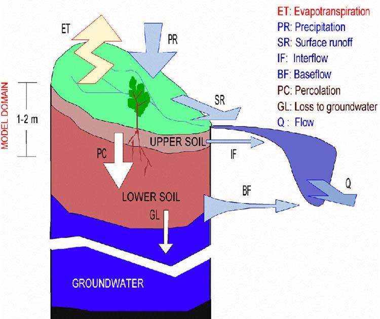 Runoff Sophisticated Model: Sacramento Soil Moisture Accounting Model The model states consist of the contents of various conceptual reservoirs identified in the upper and lower soil zones Water