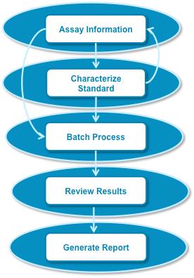 Batch Comparison: Scale-Up/Process Development/Formulation Studies can be Automated Data Acquisition TOF MS and MS/MS acquired at high speed