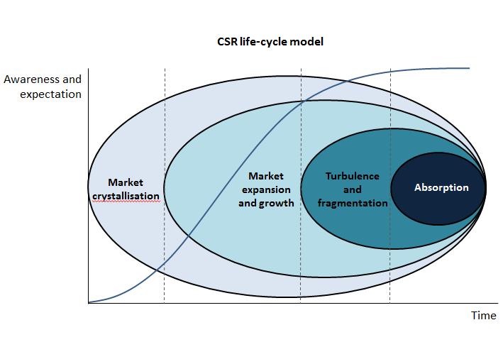 2) Literature Review (2/6) - CSR Life cycle model (Guzman &