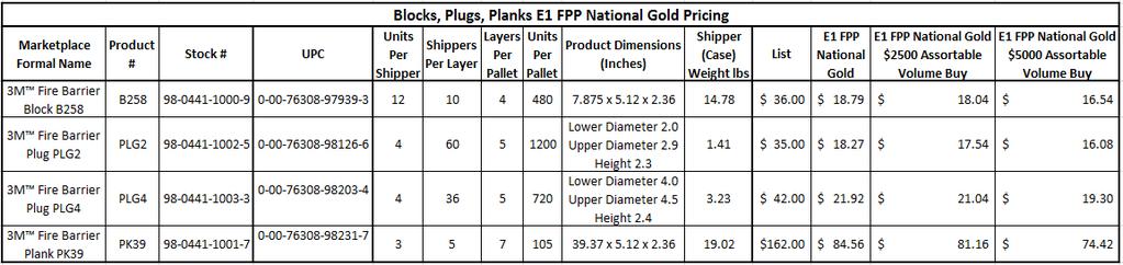 BROADCAST: M16-001 BLOCKS, PLUGS, PLANKS NEW PRODUCT LAUNCH Date: June 16, 2016 Issued by: George Yoshida, Ted Colwell TITLE: DESCRIPTION: NEW PRODUCT LAUNCH 3M FIRE BARRIER BLOCKS, PLUGS AND PLANKS