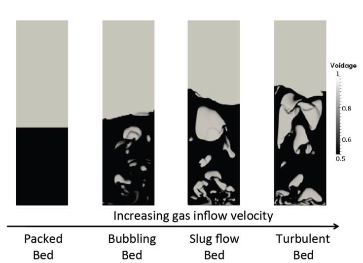 Well-stirred Bed Zone is a strong assumption Increasing Gas velocity => Faster bubble